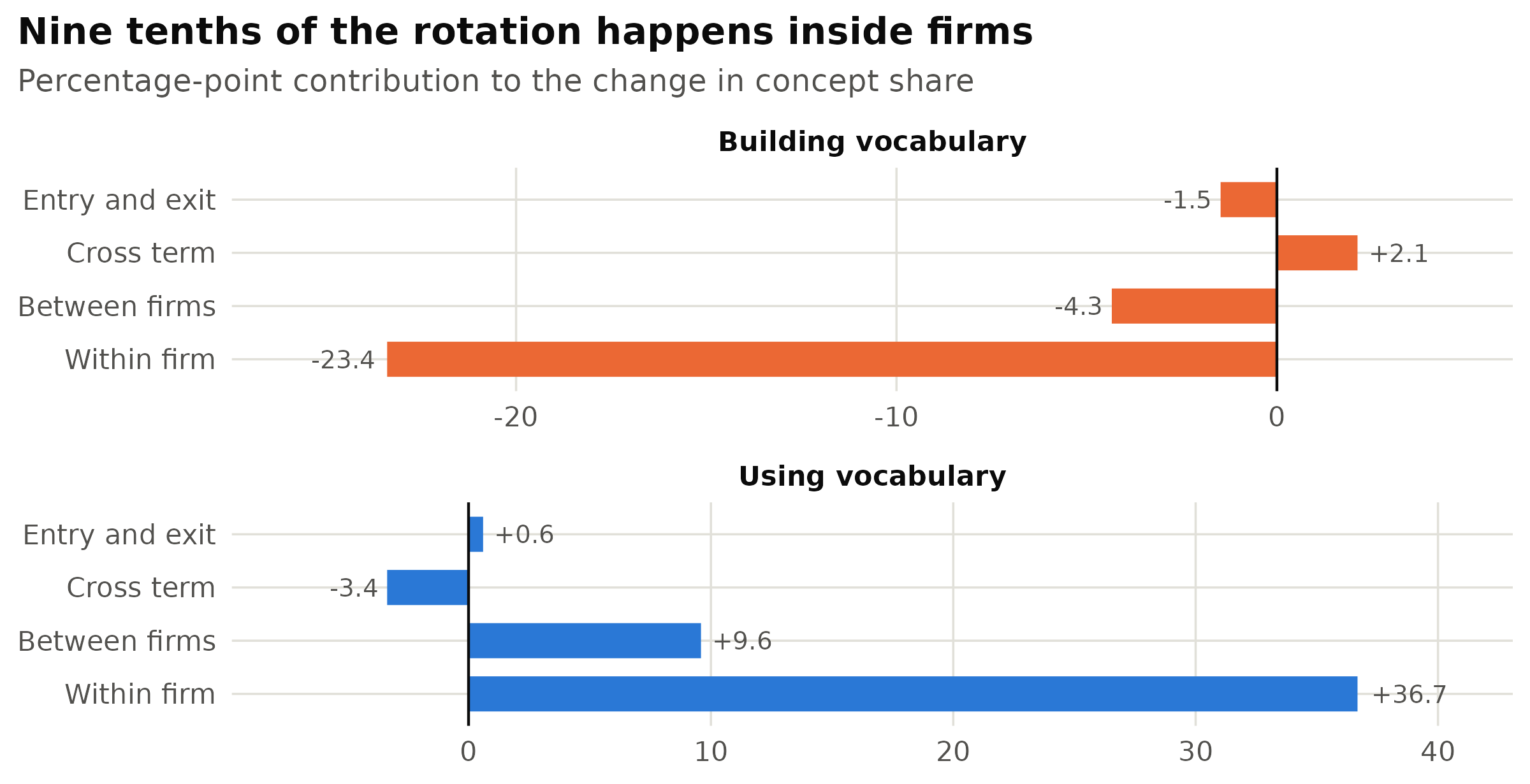 Decomposition of the change in each concept group's share among AI postings, February to March against June to July, over the 12,353 firms posting at least three AI advertisements in both periods. The within-firm component is the same employers changing what they ask for; the between-firm component is the reallocation of posting volume across employers; the cross term is the interaction of the two. The four bars sum to the total change, -27.1 points for building and +43.5 for using.
